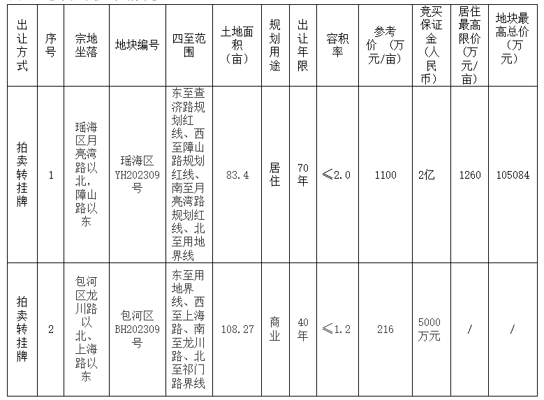 瑶海、包河转挂牌，将于9月27日出让！
