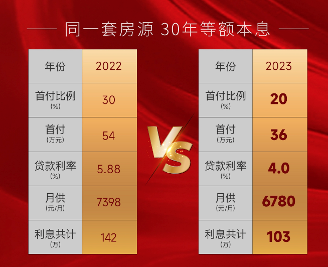 现在买房首套房首付降20万，利息省39万！太猛了