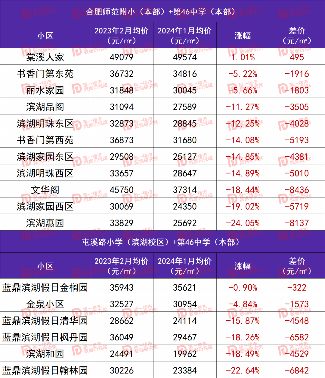 200家！合肥学区房价格涨跌曝光....