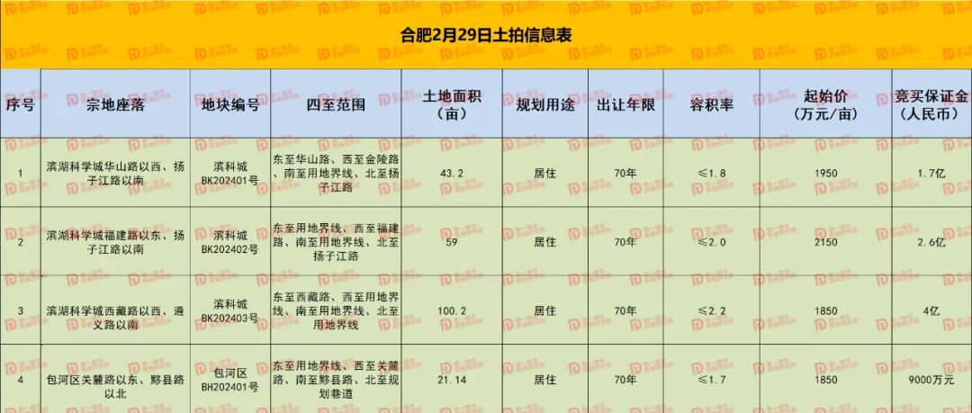 2月合肥土拍首战！4宗223亩地拍卖