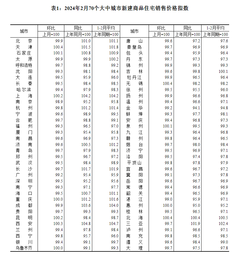 2月各线城市商品住宅销售价格环比降幅总体收窄
